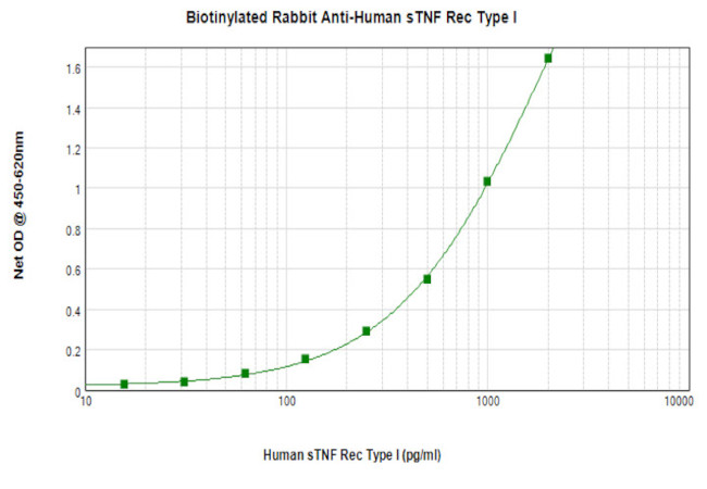 TNFR1 (soluble) Antibody in ELISA (ELISA)