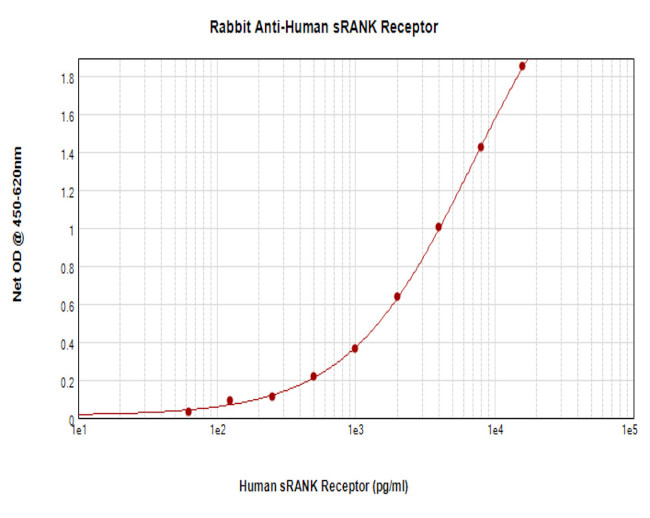 RANK (soluble) Antibody in ELISA (ELISA)