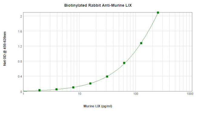 CXCL6 Antibody in ELISA (ELISA)