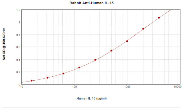 IL-15 Antibody in ELISA (ELISA)