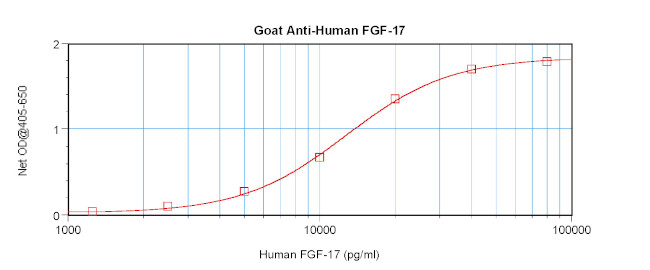 FGF17 Antibody in ELISA (ELISA)