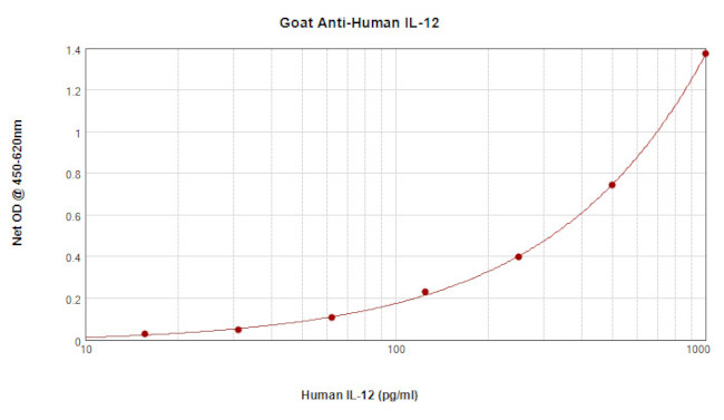 IL-12 p70 Antibody in ELISA (ELISA)