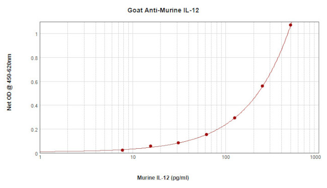 IL-12 p70 Antibody in ELISA (ELISA)