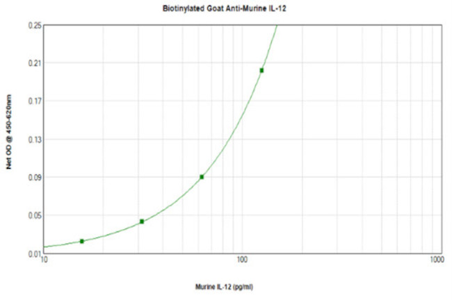 IL-12 p70 Antibody in ELISA (ELISA)