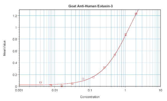 Eotaxin 3 Antibody in ELISA (ELISA)