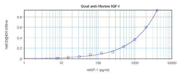 IGF1 Antibody in ELISA (ELISA)