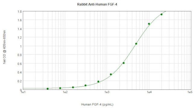 FGF4 Antibody in ELISA (ELISA)