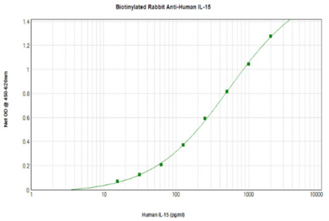 IL-15 Antibody in ELISA (ELISA)