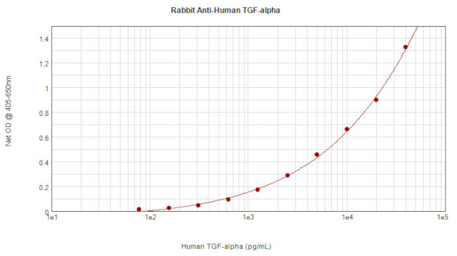 TGF alpha Antibody in ELISA (ELISA)