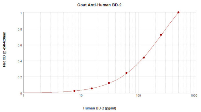 beta-2 Defensin Antibody in ELISA (ELISA)