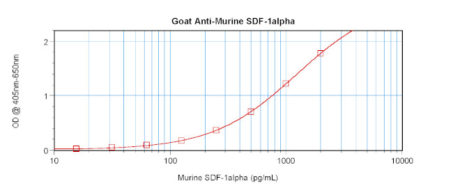 CXCL12 alpha (SDF-1 alpha) Antibody in ELISA (ELISA)