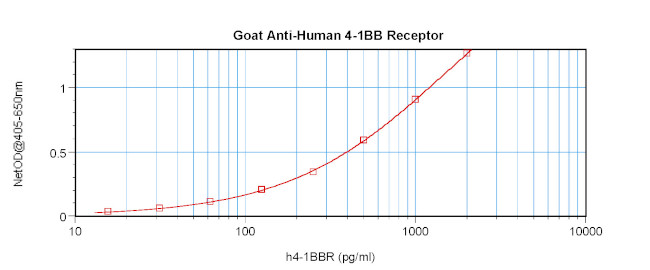 CD137 Antibody in ELISA (ELISA)