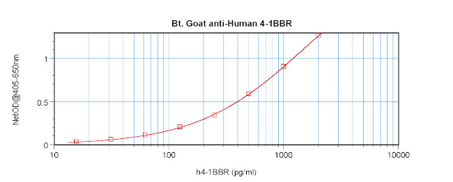 CD137 Antibody in ELISA (ELISA)