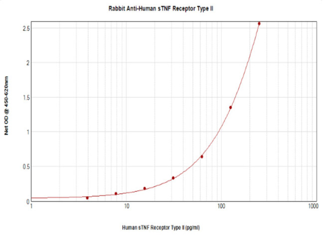 TNFR2 (soluble) Antibody in ELISA (ELISA)