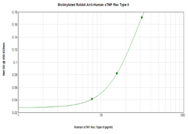 TNFR2 (soluble) Antibody in ELISA (ELISA)