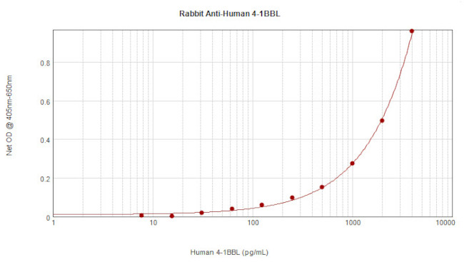 4-1BB Ligand Antibody in ELISA (ELISA)