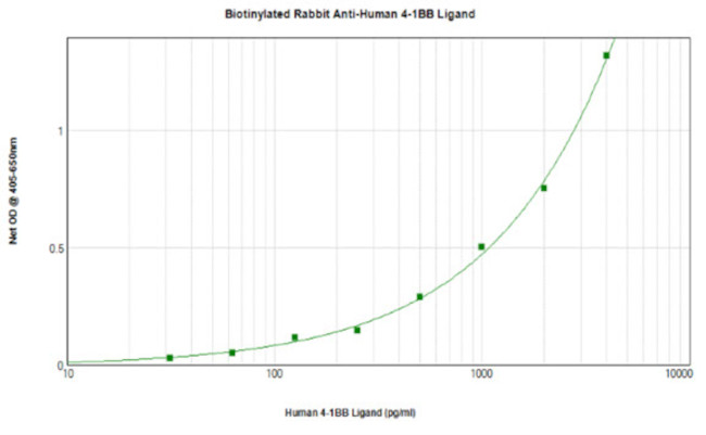 4-1BB Ligand Antibody in ELISA (ELISA)