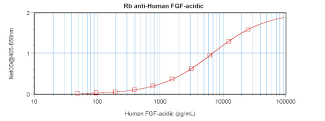 FGF1 Antibody in ELISA (ELISA)