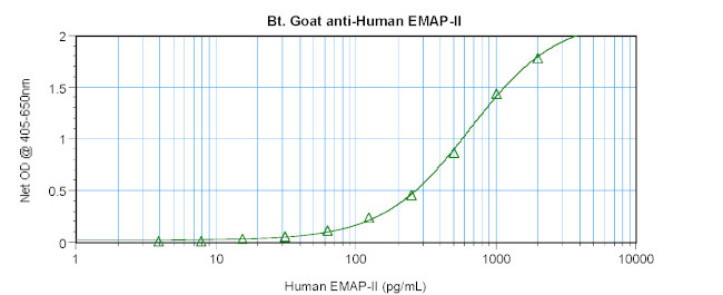 EMAP II Antibody in ELISA (ELISA)