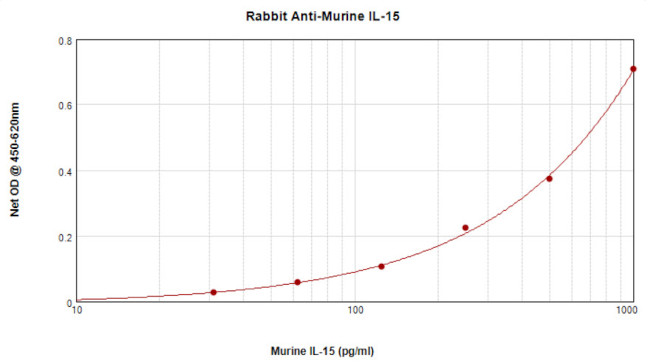 IL-15 Antibody in ELISA (ELISA)