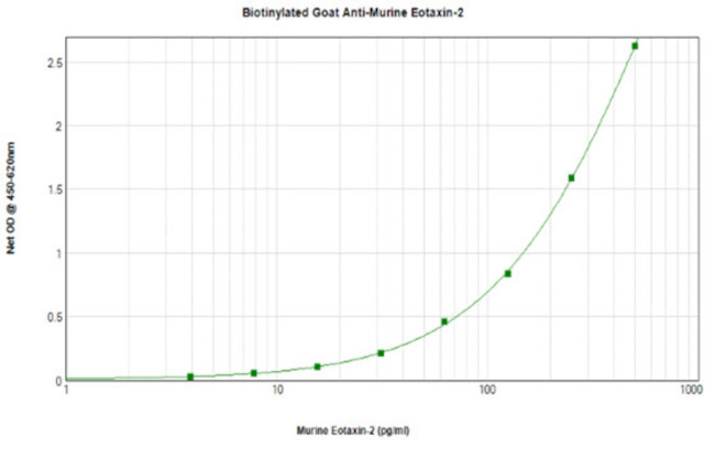 Eotaxin 2 Antibody in ELISA (ELISA)