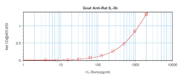 IL-3 beta Antibody in ELISA (ELISA)