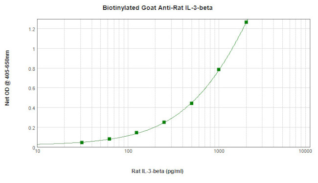 IL-3 beta Antibody in ELISA (ELISA)