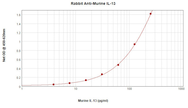 IL-13 Antibody in ELISA (ELISA)