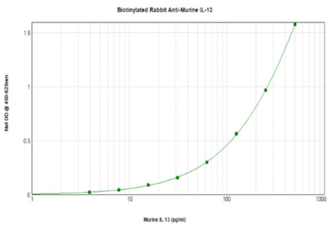 IL-13 Antibody in ELISA (ELISA)