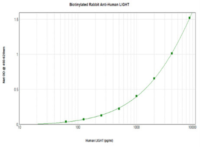 LIGHT Antibody in ELISA (ELISA)