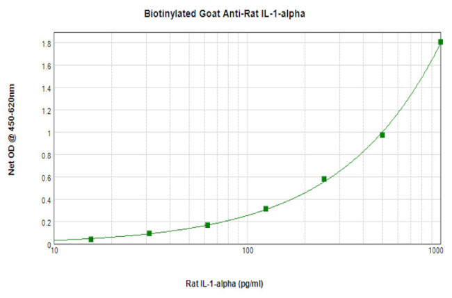 IL-1 alpha Antibody in ELISA (ELISA)