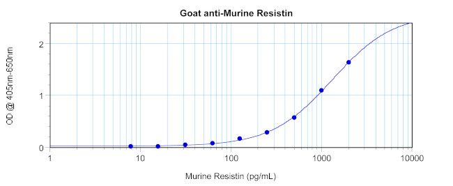 Resistin Antibody in ELISA (ELISA)