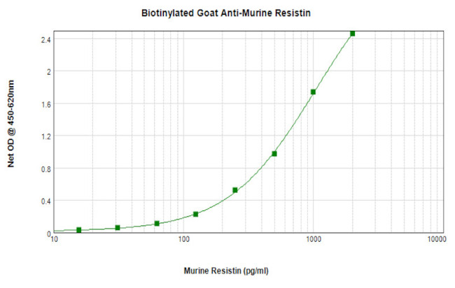 Resistin Antibody in ELISA (ELISA)