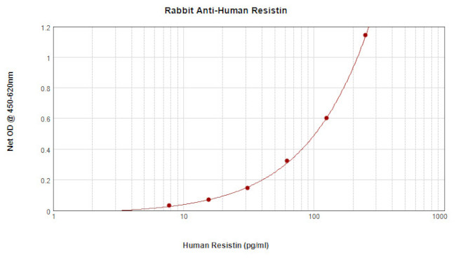 Resistin Antibody in ELISA (ELISA)