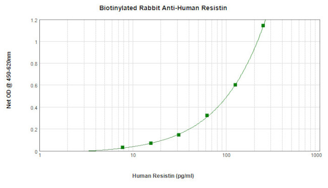 Resistin Antibody in ELISA (ELISA)