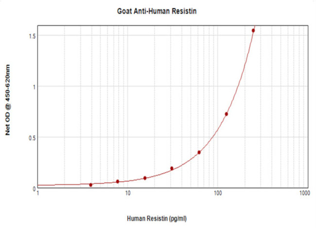 Resistin Antibody in ELISA (ELISA)