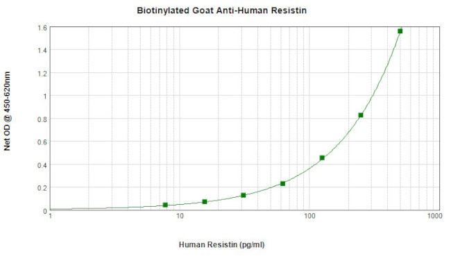 Resistin Antibody in ELISA (ELISA)