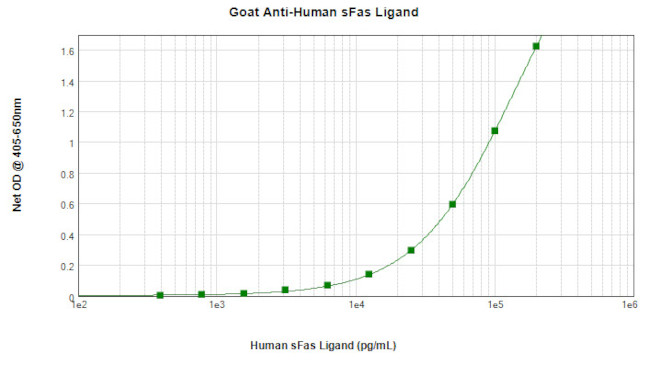 CD178 (soluble) Antibody in ELISA (ELISA)