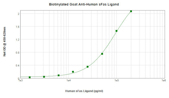 CD178 (soluble) Antibody in ELISA (ELISA)