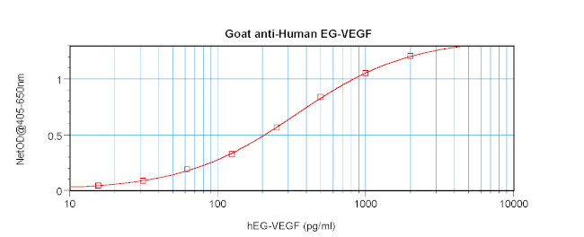 PROK1 Antibody in ELISA (ELISA)