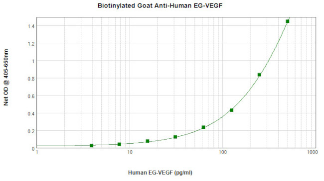 PROK1 Antibody in ELISA (ELISA)