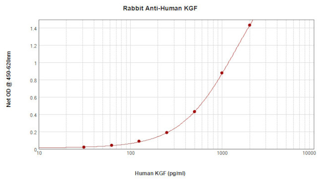 KGF Antibody in ELISA (ELISA)