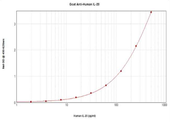 IL-20 Antibody in ELISA (ELISA)