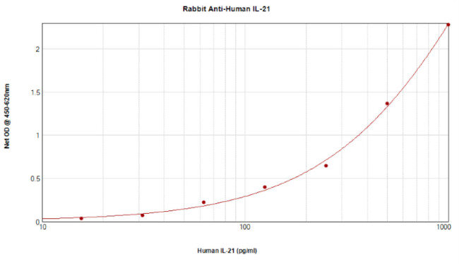 IL-21 Antibody in ELISA (ELISA)