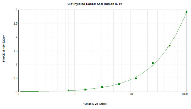 IL-21 Antibody in ELISA (ELISA)