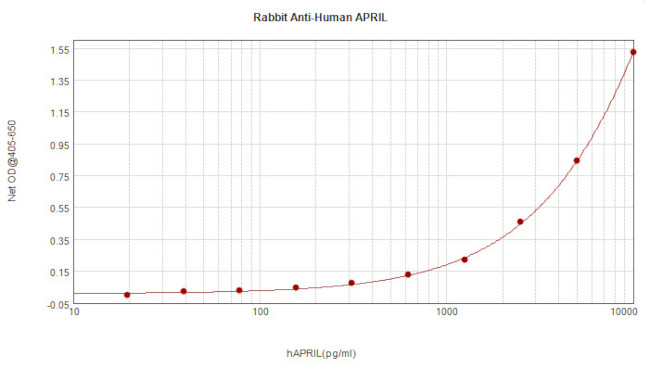 APRIL Antibody in ELISA (ELISA)