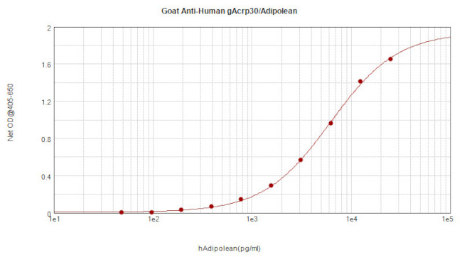 Adipolean (gAcrp30) Antibody in ELISA (ELISA)