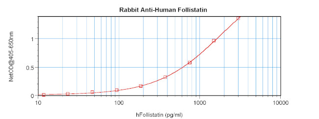 Follistatin Antibody in ELISA (ELISA)