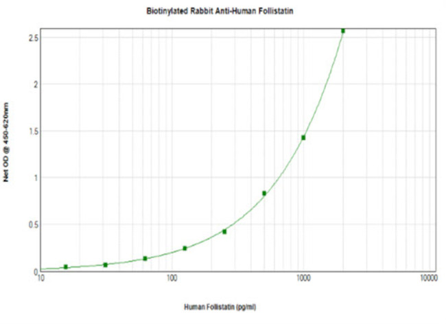 Follistatin Antibody in ELISA (ELISA)