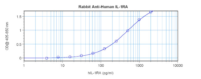 IL1RA Antibody in ELISA (ELISA)